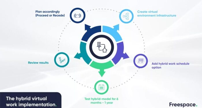 How to Develop a Hybrid Workplace Strategy - Freespace